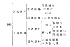 研磨中磨料的基本性質(zhì)及分類